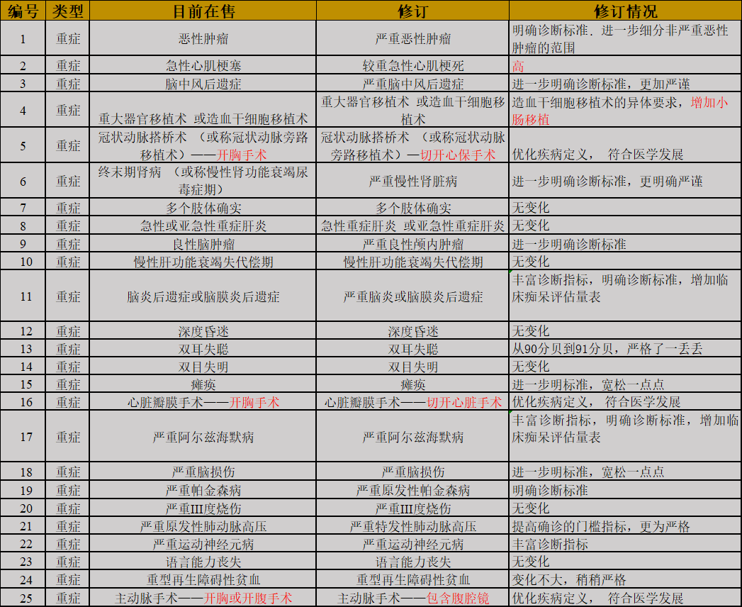 重疾规范再修订,“甲癌”到底有没踢出重症 重疾规范再修订,“甲癌”到底有没踢出重症