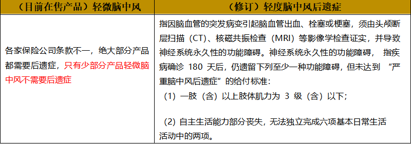 重疾规范再修订,“甲癌”到底有没踢出重症 重疾规范再修订,“甲癌”到底有没踢出重症